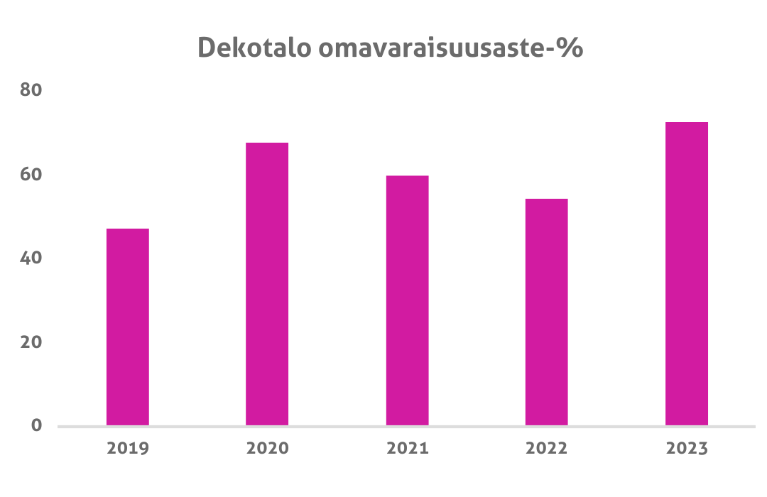 Pylväsdiagrammi Dekotalon omavaraisuusasteesta vuosina 2019–2023.